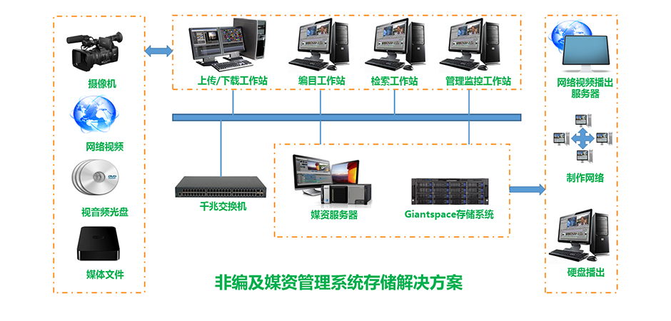 广电非编及媒资存储解决方案.png