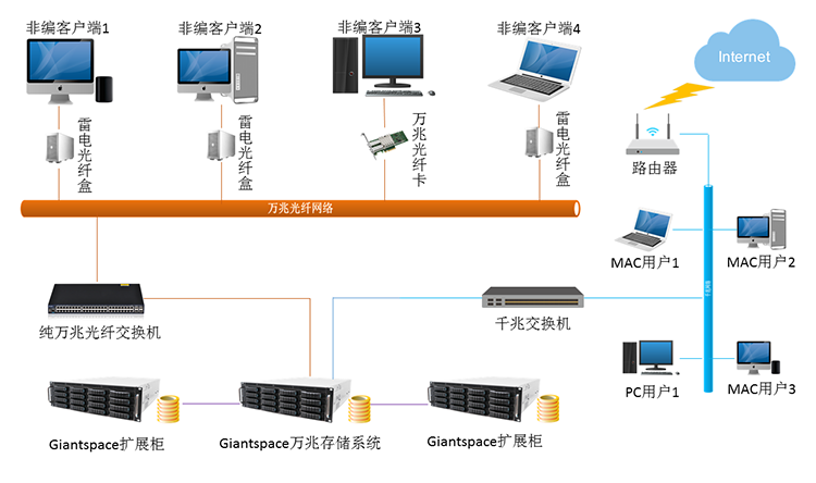 纯万兆交换环境拓扑图.png