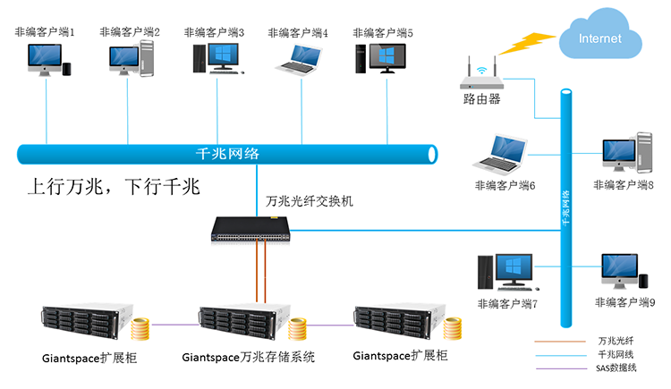 上行万兆，下行千兆示意图.png